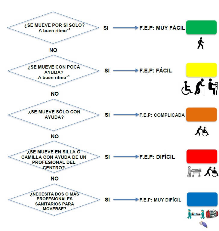 Diagrama de flujo FEP para la evacuación de pacientes